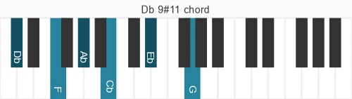 Piano voicing of chord Db 9#11